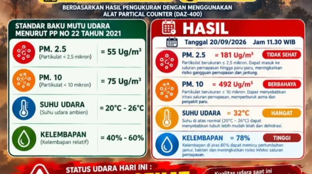 Kualitas Udara Serasan Timur Memburuk, PM10 Capai 492 µg/m³