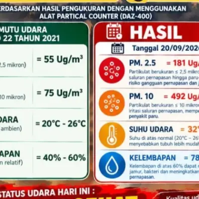 Kualitas Udara Serasan Timur Memburuk, PM10 Capai 492 µg/m³