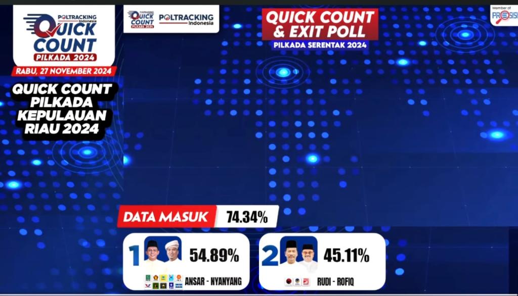 Ansar Ahmad Unggul Sementara di Quick Count Pilgub Kepri 2024