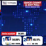 Ansar Ahmad Unggul Sementara di Quick Count Pilgub Kepri 2024