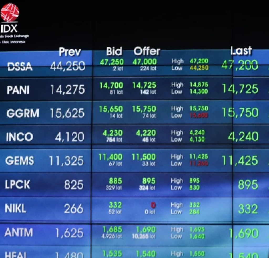 Saham BBCA, BMRI, RAJA Berada di Zona Hijau