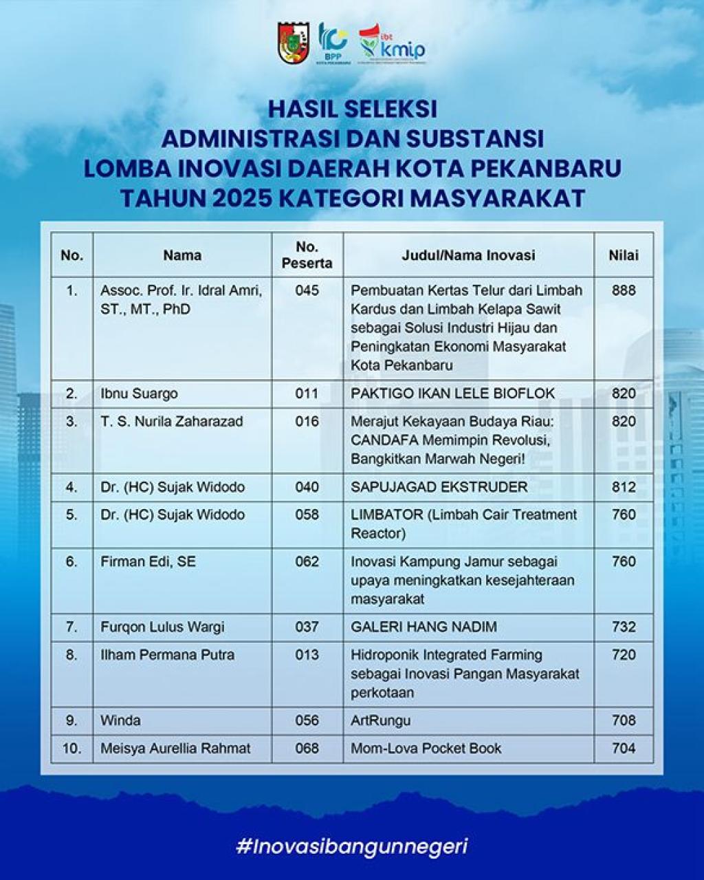 Selamat! Inilah Pemenang Lomba Inovasi Daerah Pekanbaru 2025 Kategori Masyarakat