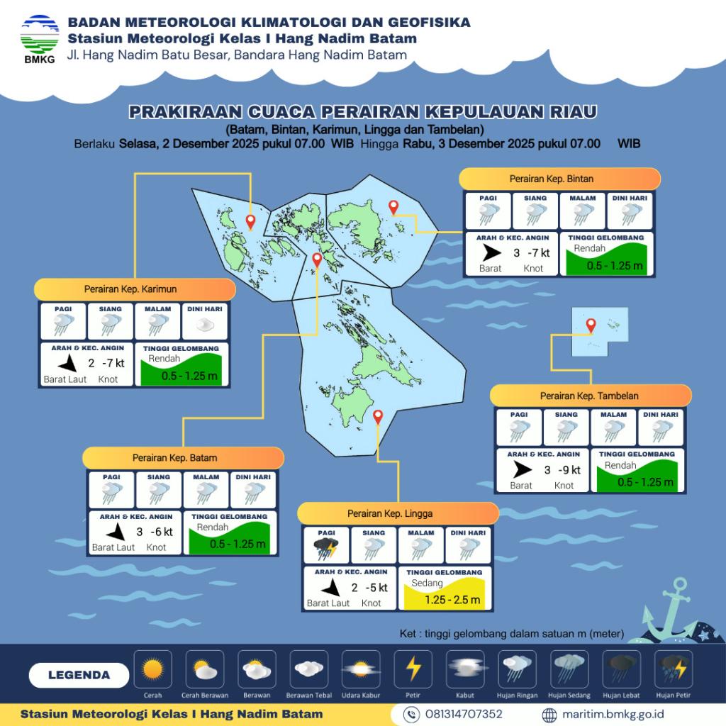 BMKG Hang Nadim Imbau Waspada Gelombang Tinggi di Perairan Kepulauan Riau, 2–3 Desember 2025